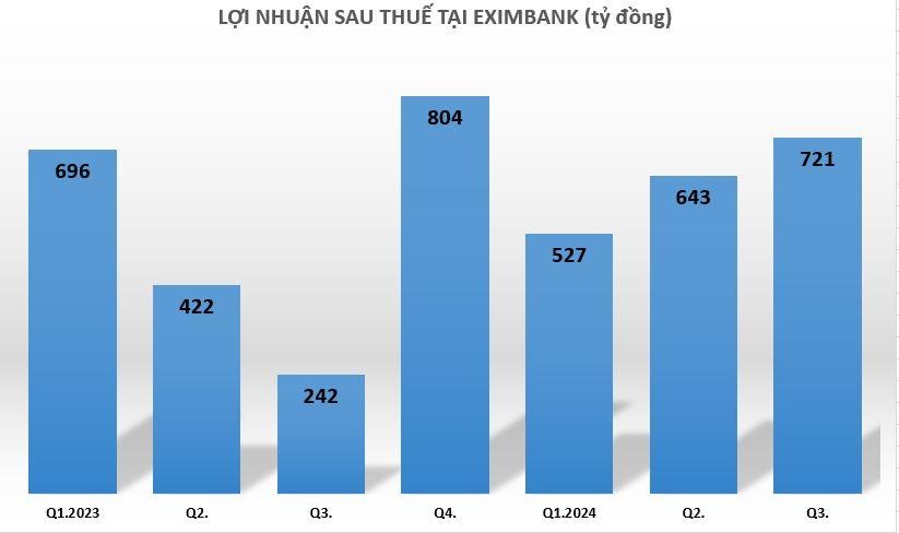 Nhiều ngân hàng kinh doanh tích cực trong 9 tháng đầu năm