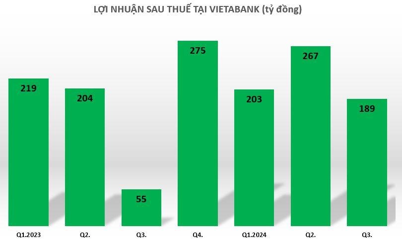 Nhiều ngân hàng kinh doanh tích cực trong 9 tháng đầu năm