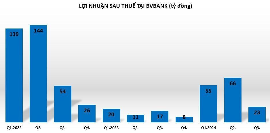 Nhiều ngân hàng kinh doanh tích cực trong 9 tháng đầu năm