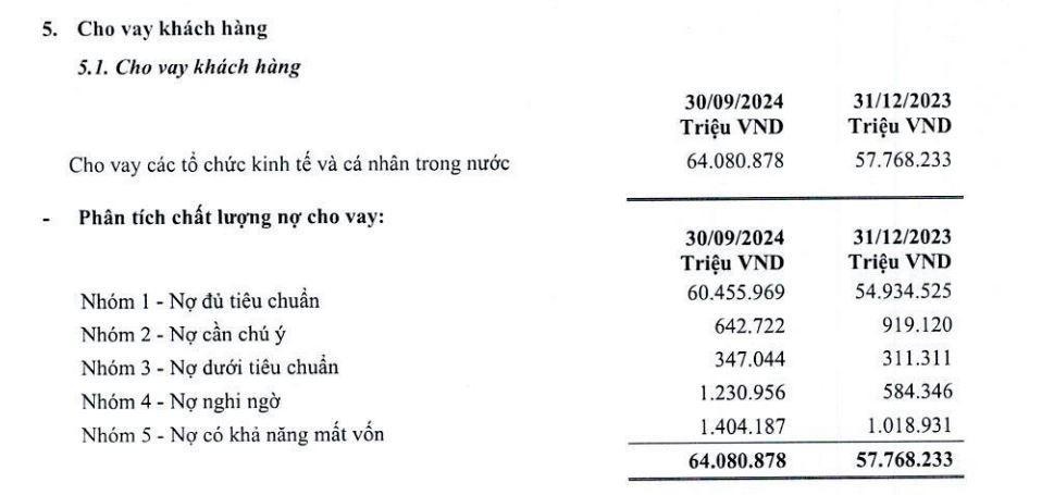 Nhiều ngân hàng kinh doanh tích cực trong 9 tháng đầu năm