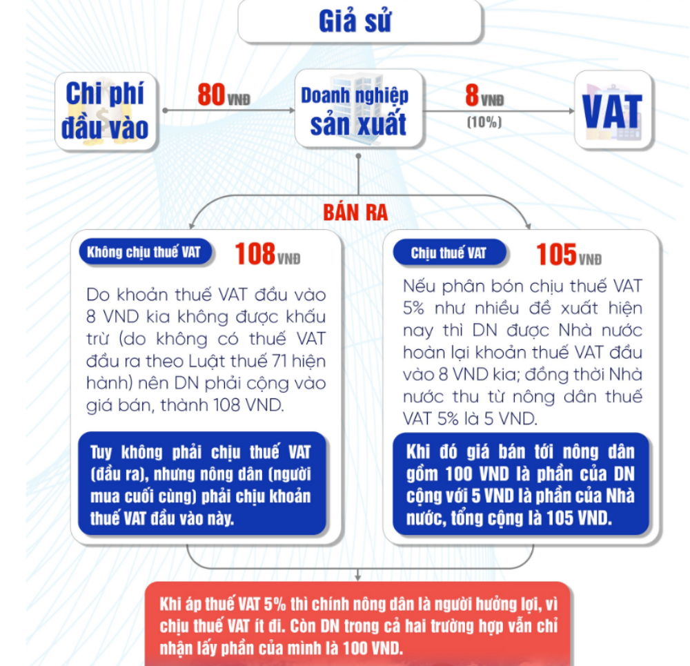 Cần hiểu đúng và đủ về áp thuế GTGT 5% với phân bón