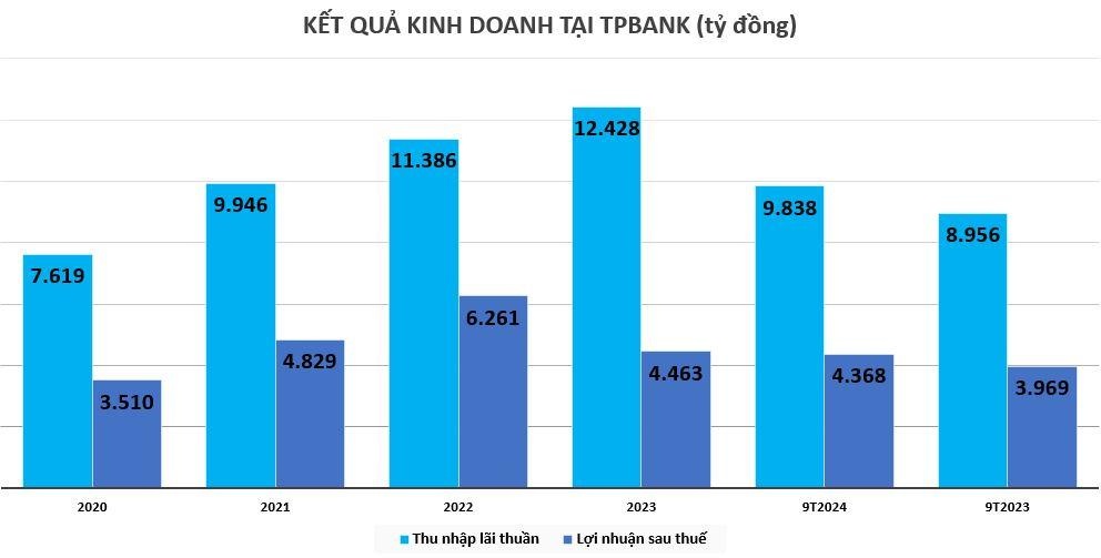 TPBank báo lãi hàng nghìn tỷ, nợ xấu vượt hơn 5.000 tỷ đồng