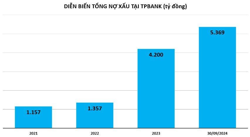 TPBank báo lãi hàng nghìn tỷ, nợ xấu vượt hơn 5.000 tỷ đồng