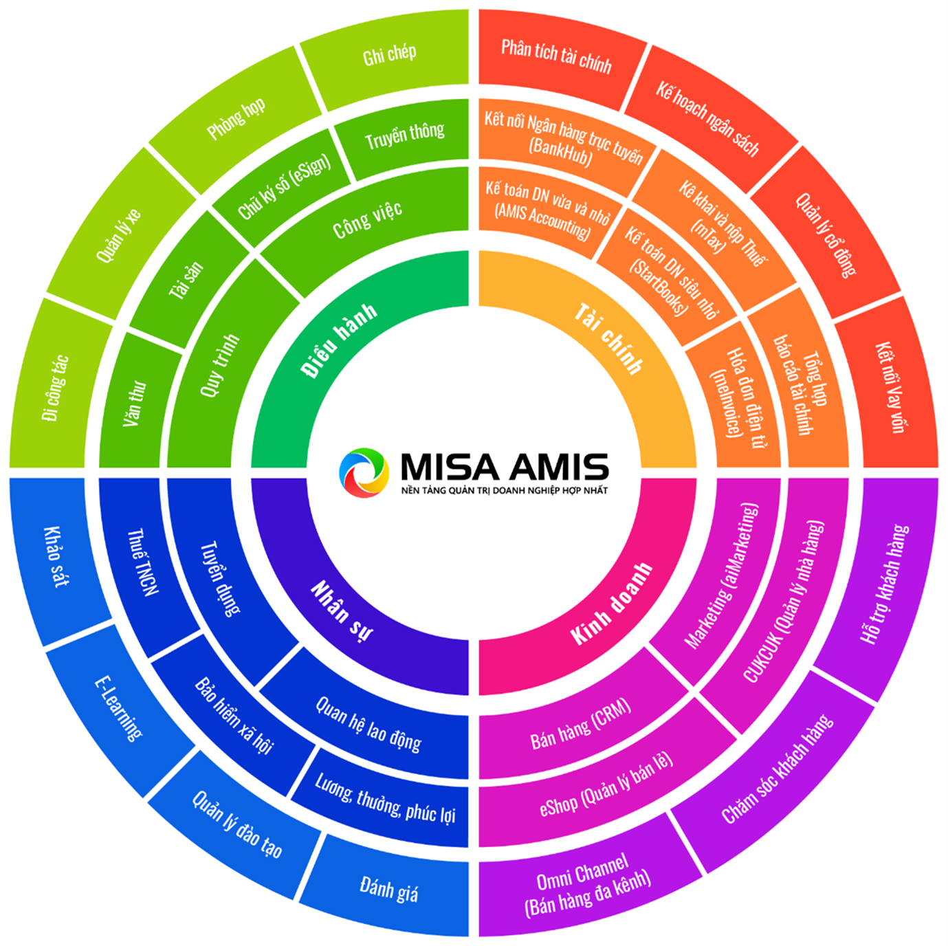 MISA AMIS là nền tảng quản trị doanh nghiệp toàn diện, đáp ứng mọi hoạt động cốt lõi của doanh nghiệp.