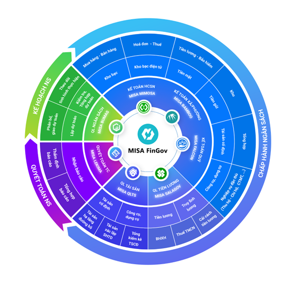 MISA FinGov là giải pháp tiên phong thúc đẩy Chính phủ số trong việc quản trị tài chính Nhà nước tại Việt Nam
