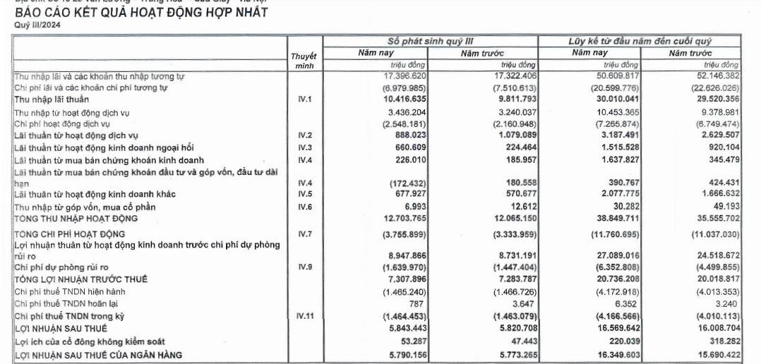 MBBank lãi sau thuế hơn 16.000 tỷ đồng, nợ xấu vượt 15.000 tỷ đồng