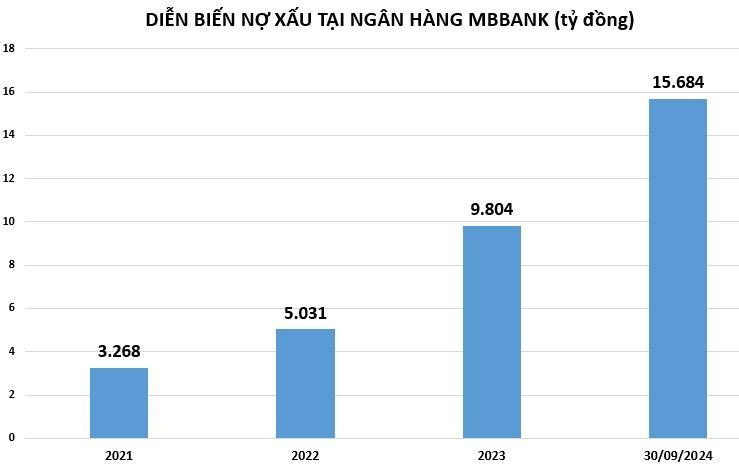 MBBank lãi sau thuế hơn 16.000 tỷ đồng, nợ xấu vượt 15.000 tỷ đồng