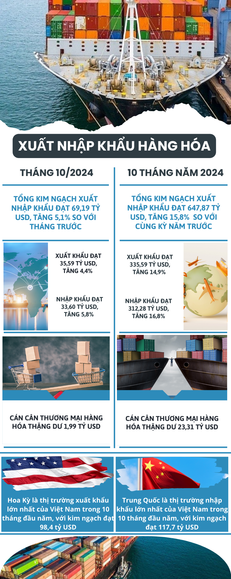 [Infographic] Tình hình xuất nhập khẩu hàng hóa 10 tháng năm 2024