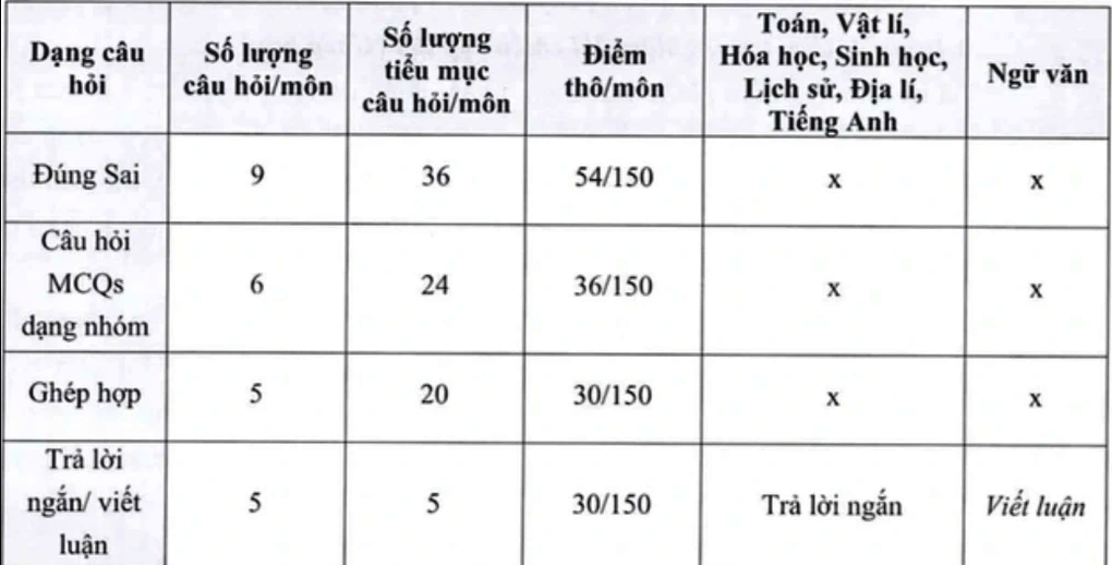 Công bố đề minh họa kỳ thi V-SAT 2025 để xét tuyển vào đại học