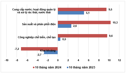 Một số điểm sáng kinh tế - xã hội tháng 10 và 10 tháng đầu năm 2024