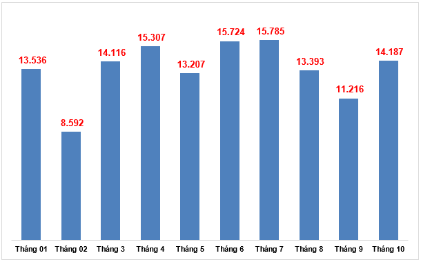 Một số điểm sáng kinh tế - xã hội tháng 10 và 10 tháng đầu năm 2024