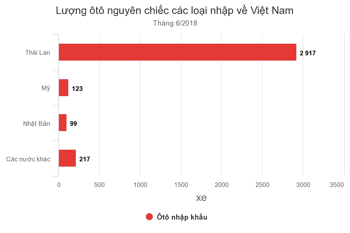 xe thai lan binh quan 200 trieu dong o at ve viet nam