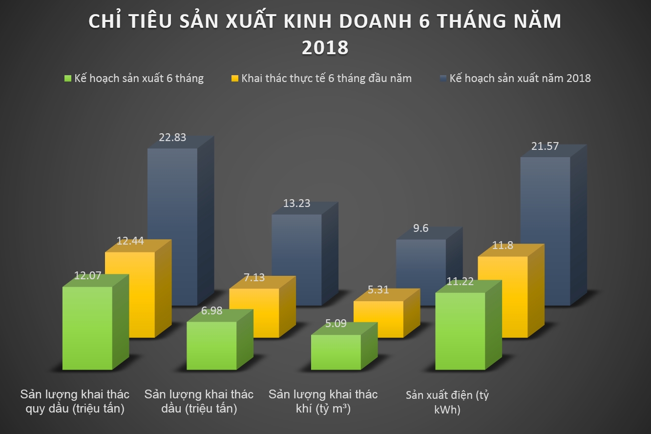 e magazine pvn hoan thanh vuot muc cac chi tieu 6 thang nam 2018