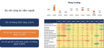 3 yếu tố giúp Việt Nam chưa quá nóng ruột với lạm phát