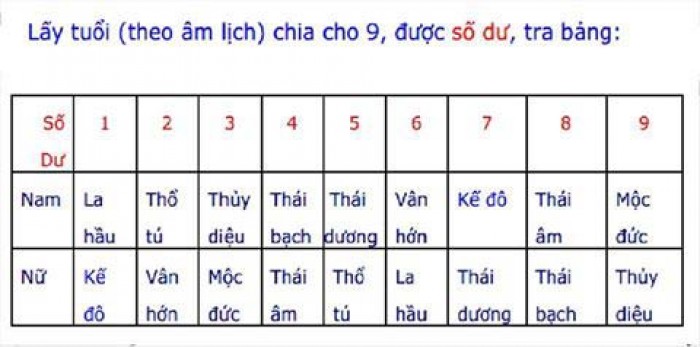 cach tinh sao va an sao