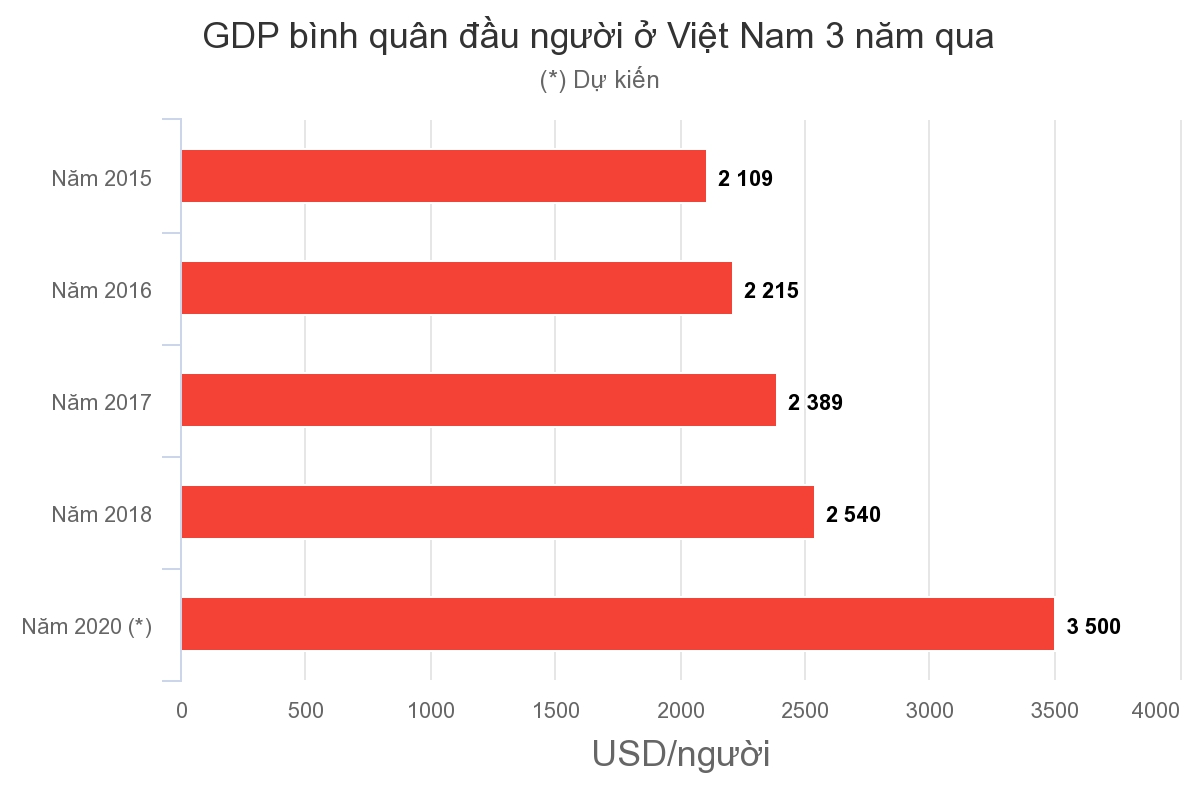 gdp binh quan dau nguoi cua viet nam len 2540 usd