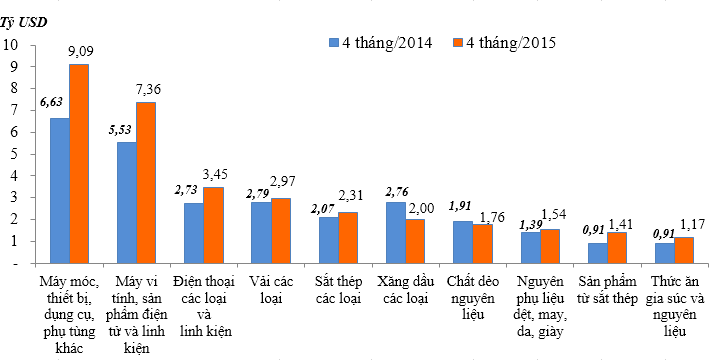 4 tháng nhập siêu 2 tỷ USD