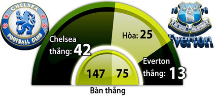 truc tiep bong da chelsea vs everton 22h00 1601