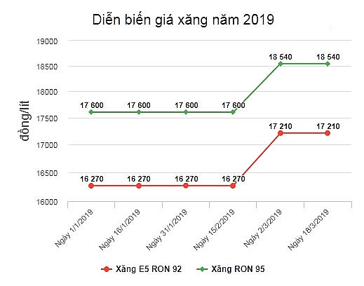 doanh nghiep keu thieu xang de ban