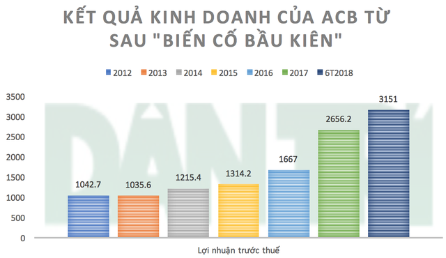 co phieu rot gia dau tuan gia dinh chu tich soai ca cua acb van co gan 4200 ty dong