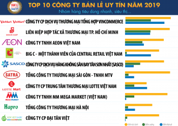 Top 10 Công ty uy tín ngành Bán lẻ năm 2019