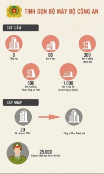 Bộ Công an tinh giảm bộ máy như thế nào?