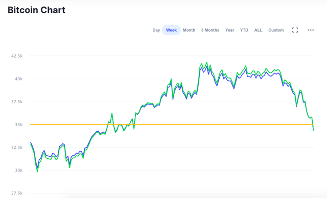 Bitcoin lao dốc về mốc 33.000 USD: Bong bóng mẹ đang xì hơi? - 2