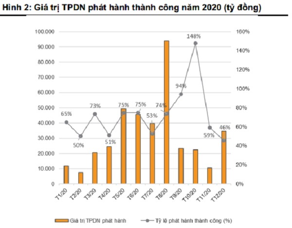 Trái phiếu riêng lẻ phát hành cho dưới 100 nhà đầu tư tiếp tục là lựa chọn hút vốn tích cực cho doanh nghiệp năm 2020. (nguồn TK: VNDirect)