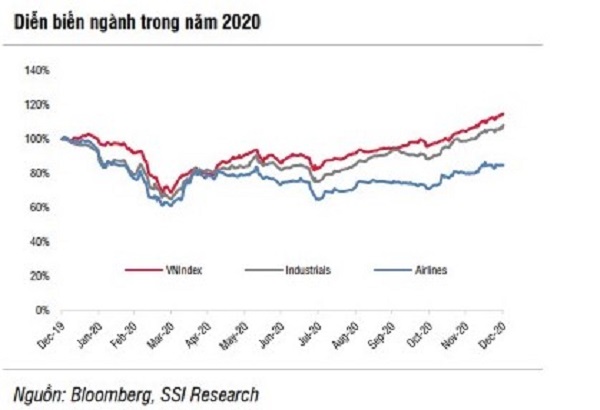 Triển vọng ngành hàng không 2021: Lợi nhuận phục hồi nhưng vẫn lỗ