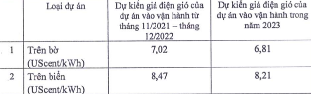 Nguồn: Dự thảo của Bộ Công thương