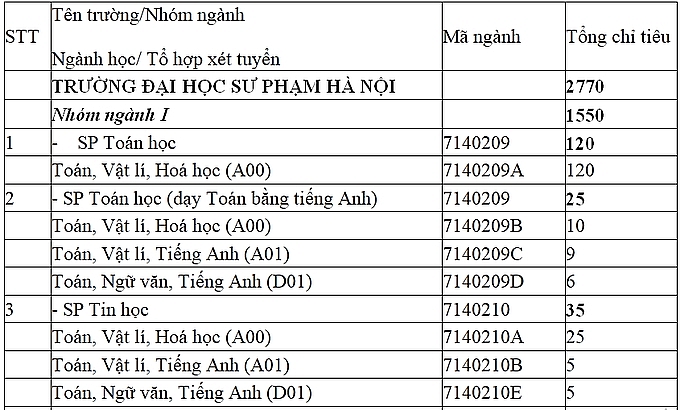 nhung luu y khi dang ky tuyen sinh vao dh su pham ha noi