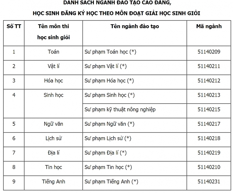 bo gddt cong bo danh sach cac nganh dao tao dai hoc duoc xet tuyen thang nam 2019