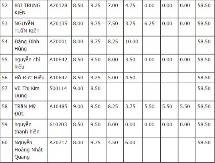 top 100 thi sinh co diem thi vao lop 10 cao nhat ha noi