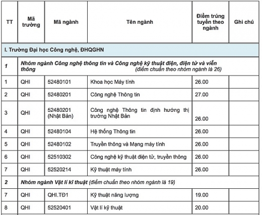 diem chuan vao 9 truong truc thuoc dh quoc gia ha noi