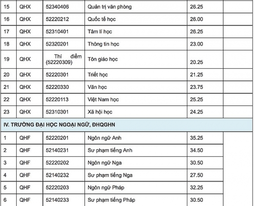 diem chuan vao 9 truong truc thuoc dh quoc gia ha noi