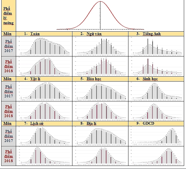 pho diem ky thi thpt quoc gia 2018 co thuc su ly tuong