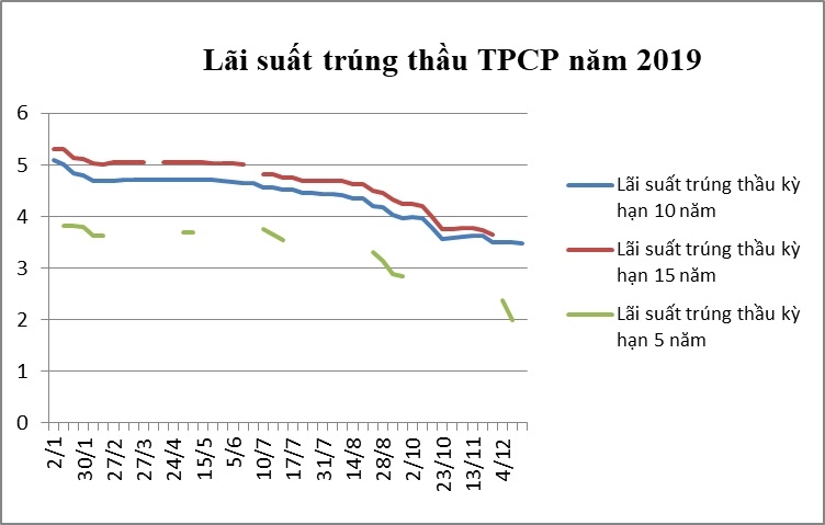 lai suat trai phieu chinh phu giam xuong muc ky luc