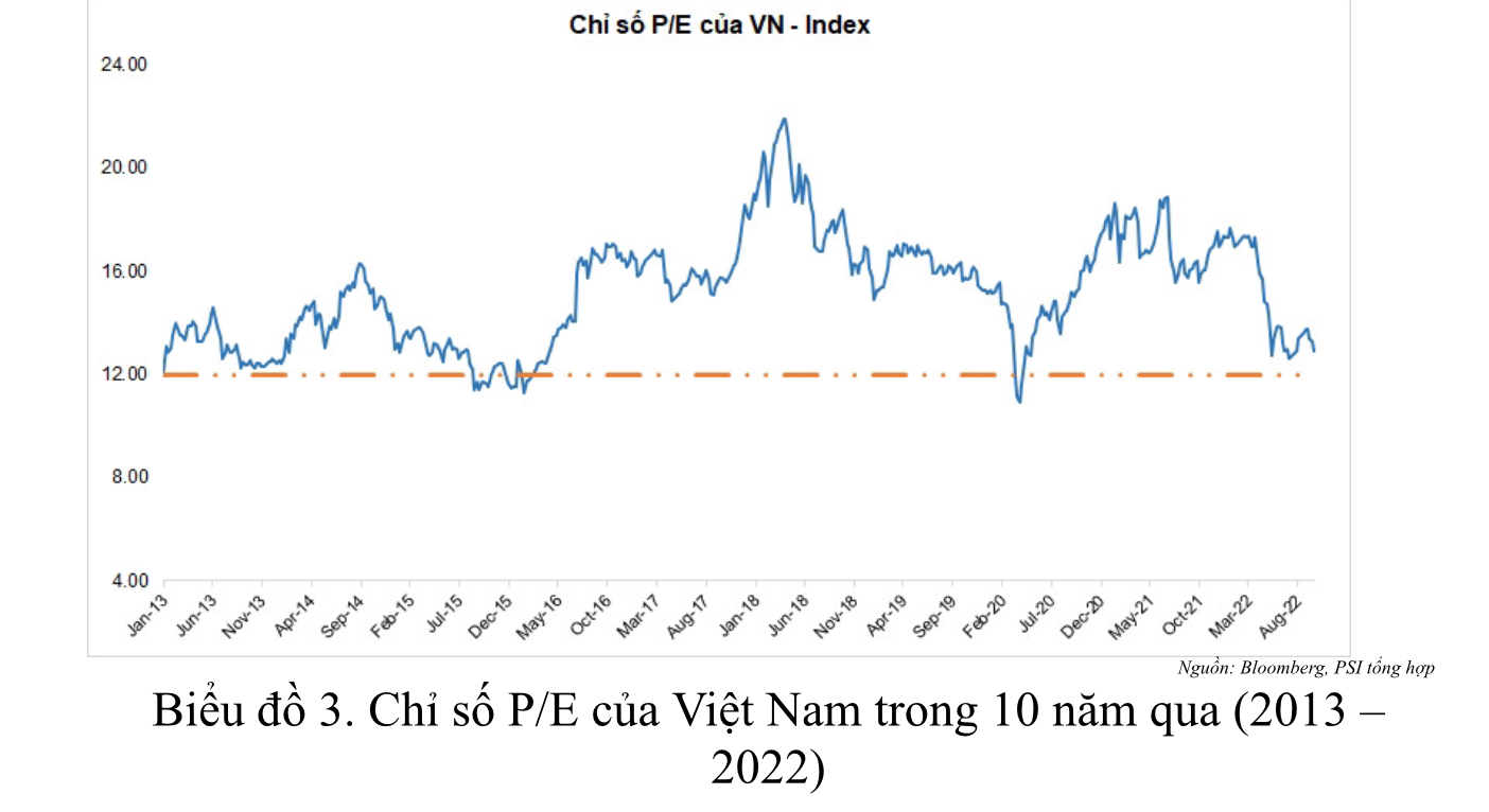 Kênh chứng khoán vẫn hấp dẫn bất chấp lãi suất tăng