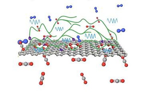 graphene co the la chia khoa cho cac mang loc co2 the he tiep theo