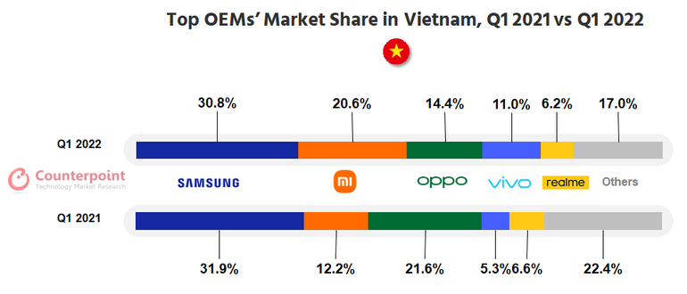 Cơn khát chip ảnh hưởng tiêu cực đến thị trường di động Việt - 1
