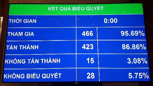 Quốc hội thông qua Luật An ninh mạng với hơn 86% đại biểu tán thành