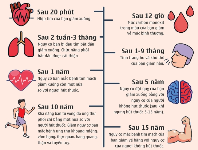 Ngừng hút thuốc sau 10 năm giảm hàng loạt nguy cơ ung thư