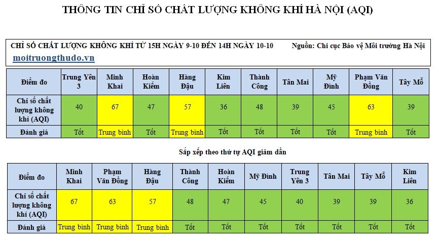 mua do khong khi lanh giup 70 chi so chat luong khong khi tai thu do dat muc tot