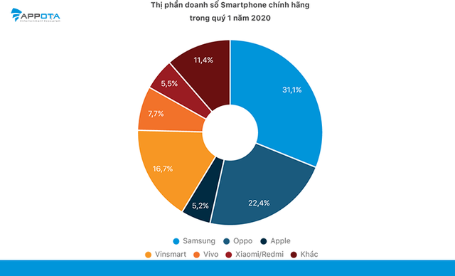 Gần 70% smartphone chính hãng ở Việt Nam thuộc phân khúc dưới 5 triệu - 3