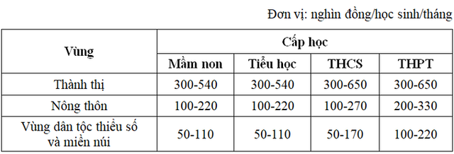 Bộ GDĐT đề xuất tăng học phí tất cả các cấp học - 1