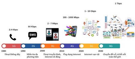 Mạng 6G: Xu thế của tương lai