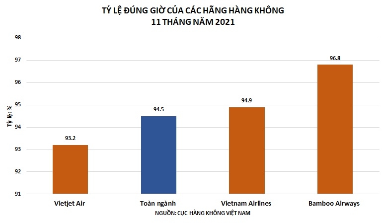 Bamboo Airways tiếp tục giữ ngôi vị bay đúng giờ nhất 11 tháng năm 2021