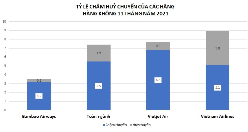 Bamboo Airways tiếp tục giữ ngôi vị bay đúng giờ nhất 11 tháng năm 2021