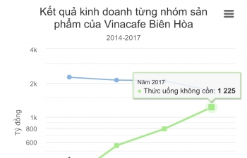 Vinacafe Biên Hòa đặt cược vào sản phẩm không làm từ cà phê