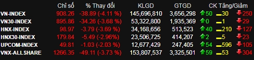 roi gan 40 diem vn index lui ve muc thap nhat tu dau nam